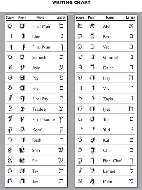 Hebrew Alphabet Guide: Letters, Sounds, and History .